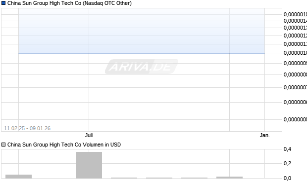 China Sun Group High Tech Aktie Chart