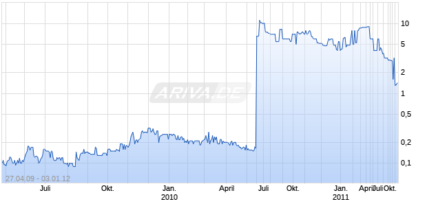 PROXIM WIRELESS CORP Chart