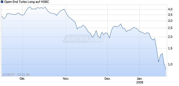 Open End Turbo Long auf HSBC [Soci&eacute;t&eacute; G&eacute;n&eacute;rale] Chart