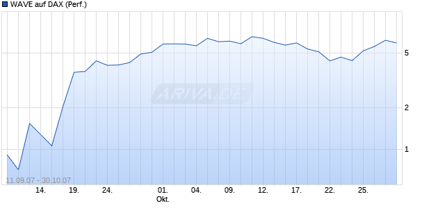 WAVE auf DAX (Performance) [Deutsche Bank] Chart