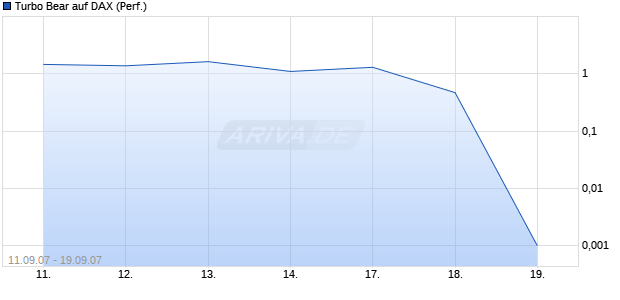 Turbo Bear auf DAX (Performance) [Commerzbank] Chart