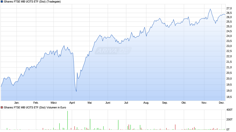 iShares FTSE MIB UCITS ETF (Dist) Chart