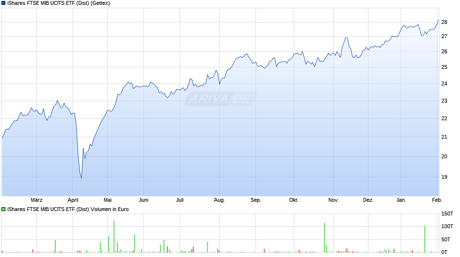 iShares FTSE MIB UCITS ETF (Dist) Chart