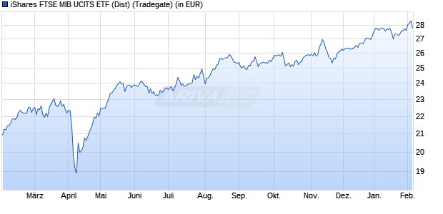Performance des iShares FTSE MIB UCITS ETF (Dist) (WKN A0MZWP, ISIN IE00B1XNH568)