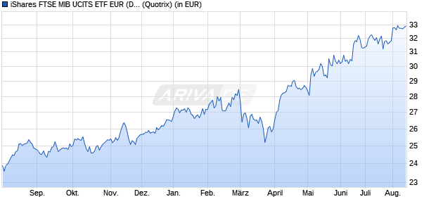 Performance des iShares FTSE MIB UCITS ETF (Dist) (WKN A0MZWP, ISIN IE00B1XNH568)