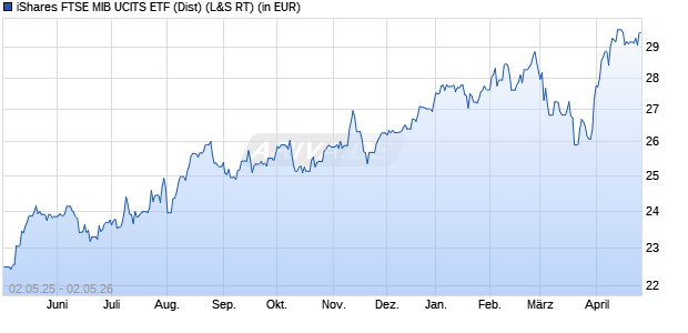 Performance des iShares FTSE MIB UCITS ETF (Dist) (WKN A0MZWP, ISIN IE00B1XNH568)
