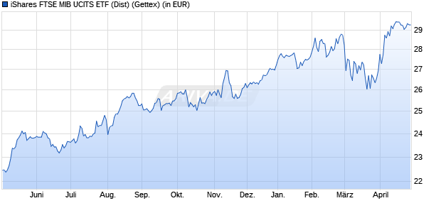 Performance des iShares FTSE MIB UCITS ETF (Dist) (WKN A0MZWP, ISIN IE00B1XNH568)