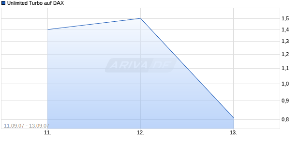 Unlimited Turbo auf DAX [Dresdner Bank] Chart