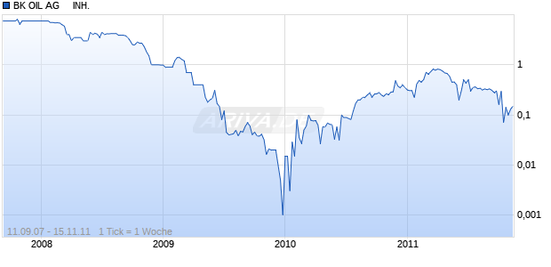 BK OIL AG     INH. SF-,01 Chart