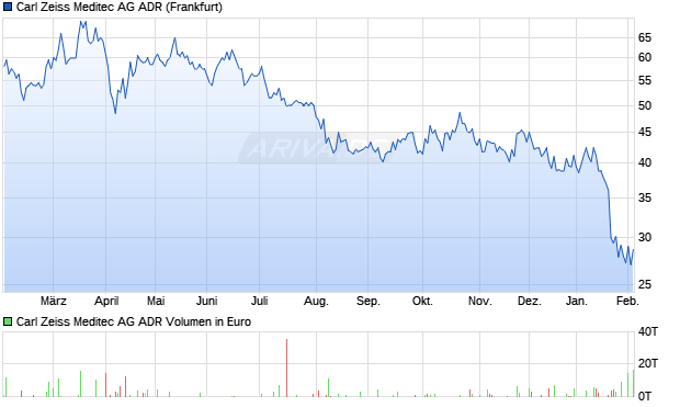 Carl Zeiss Meditec Aktie (ADR) Chart