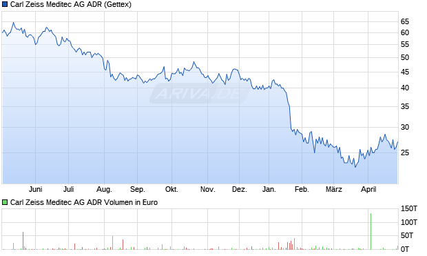 Carl Zeiss Meditec Aktie (ADR) Chart
