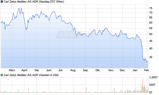 Carl Zeiss Meditec Aktie (ADR) Chart