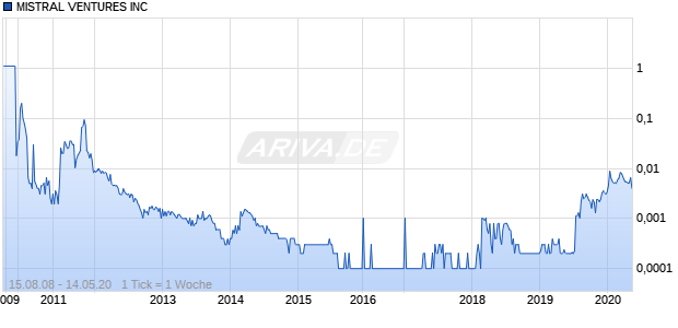 MISTRAL VENTURES INC Chart