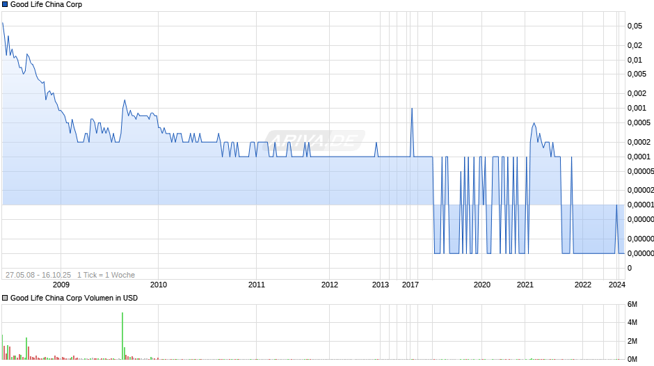 Good Life China Corp Chart