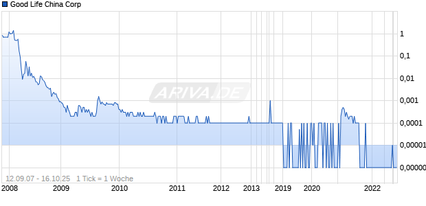 Good Life China Corp Chart