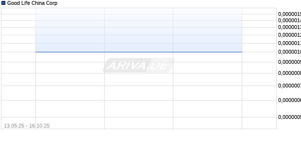 Good Life China Aktie Chart