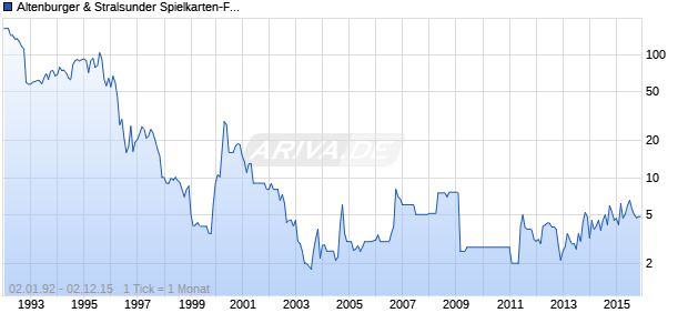 Altenburger & Stralsunder Spielkarten-Fabriken Chart