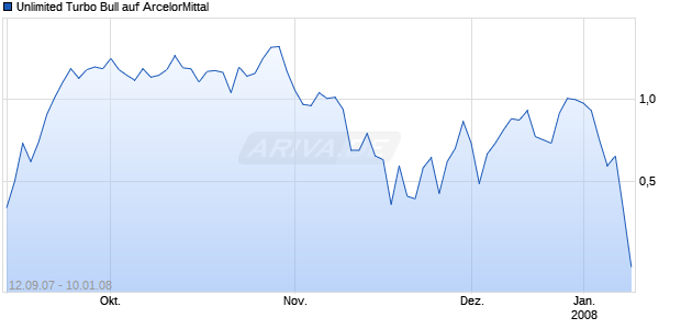 Unlimited Turbo Bull auf ArcelorMittal [Commerzbank AG] Chart