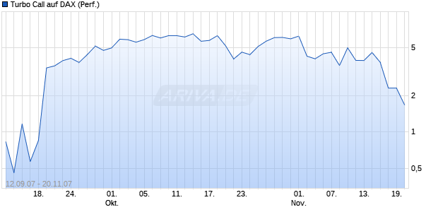 Turbo Call auf DAX (Performance) [HSBC Trinkaus & Burkhardt] Chart