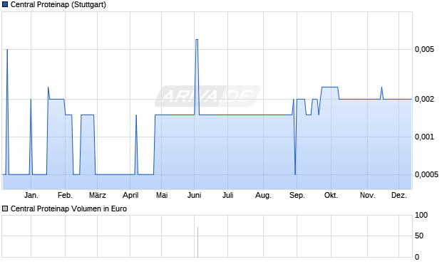Central Proteinap Aktie Chart