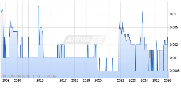 Central Proteinap Chart