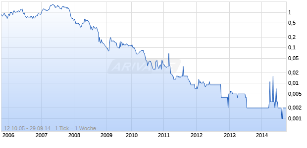 SPEYMILL PLC Chart