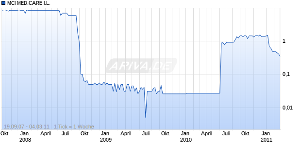 MCI MED.CARE I.L.  SF-,01 Chart