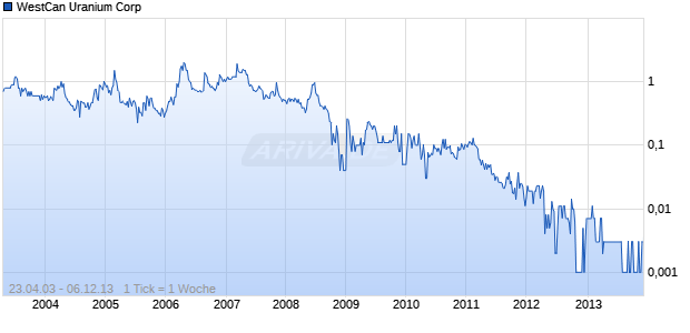 WestCan Uranium Corp Chart