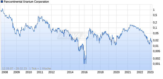 Pancontinental Uranium Corporation Chart