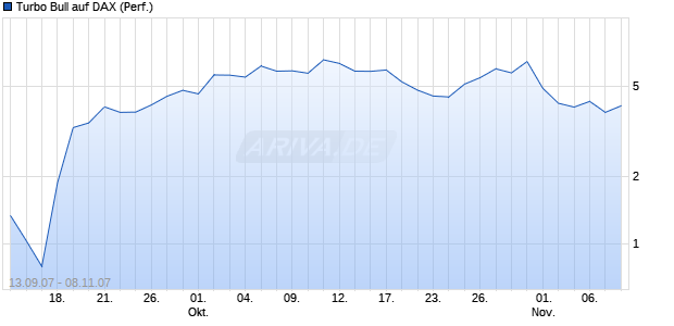 Turbo Bull auf DAX (Performance) [Citi] Chart