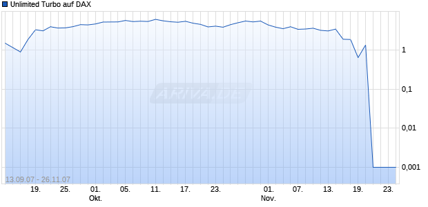 Unlimited Turbo auf DAX [Dresdner Bank] Chart