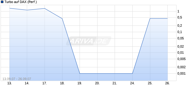 Turbo auf DAX (Performance) [DZ-Bank] Chart