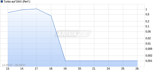 Turbo auf DAX (Performance) [DZ-Bank] Chart