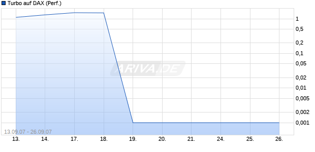 Turbo auf DAX (Performance) [DZ-Bank] Chart