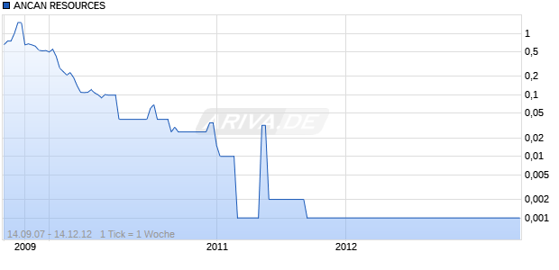 ANCAN RESOURCES  LS-,01 Chart