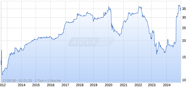 Northway Financial Inc Chart