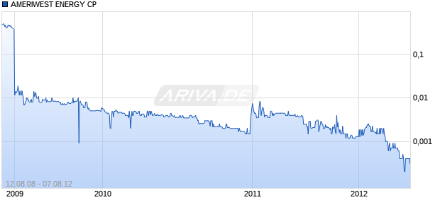 AMERIWEST ENERGY CP Chart