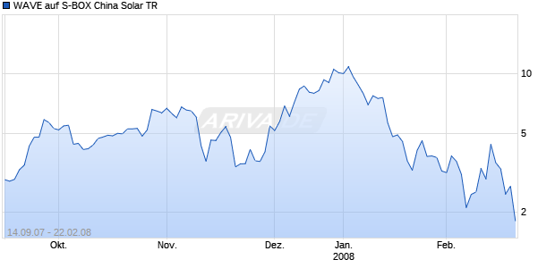 WAVE auf S-BOX China Solar TR [Deutsche Bank] Chart
