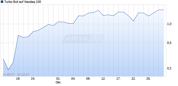 Turbo Bull auf Nasdaq 100 [Citi] Chart