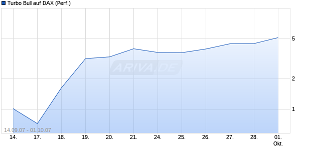 Turbo Bull auf DAX (Performance) [Commerzbank] Chart