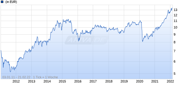Schroder International Selection Fund Middle East A1 Accumulation USD Chart