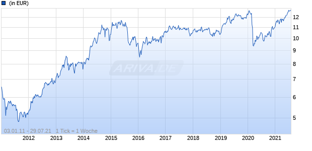 Schroder International Selection Fund Middle East J Accumulation JPY Chart