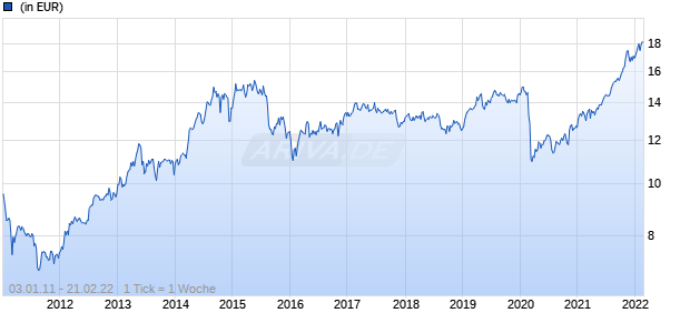 Schroder International Selection Fund Middle East A1 Accumulation EUR Chart