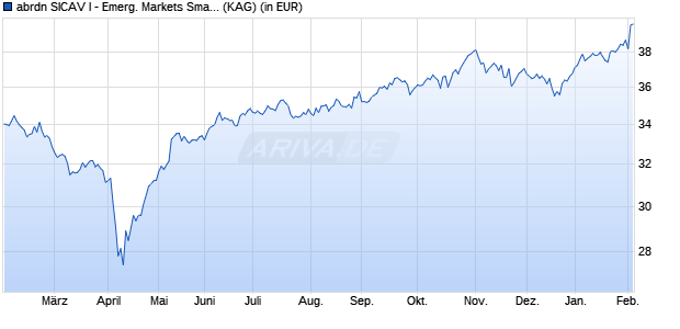 Performance des abrdn SICAV I - Emerg. Markets Smaller Companies Z Acc USD (WKN A0M016, ISIN LU0278915946)