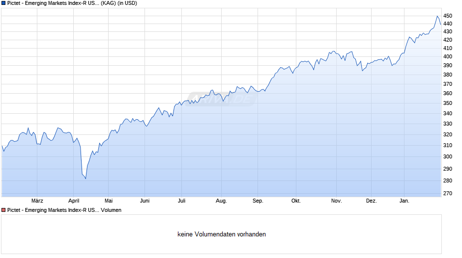 Pictet - Emerging Markets Index-R USD Chart