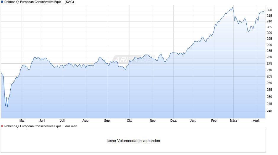 Robeco QI European Conservative Equities (EUR) I Chart