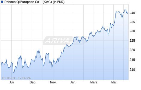 Performance des Robeco QI European Conservative Equities (EUR) I (WKN A0MXTX, ISIN LU0312333569)