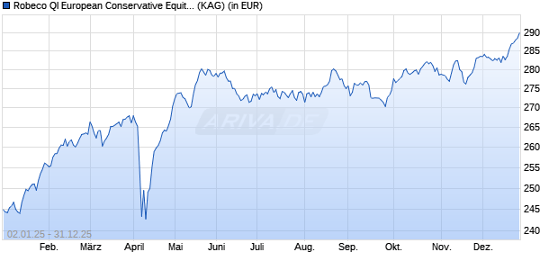 Performance des Robeco QI European Conservative Equities (EUR) I (WKN A0MXTX, ISIN LU0312333569)