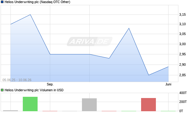 Helios Underwriting Aktie Chart