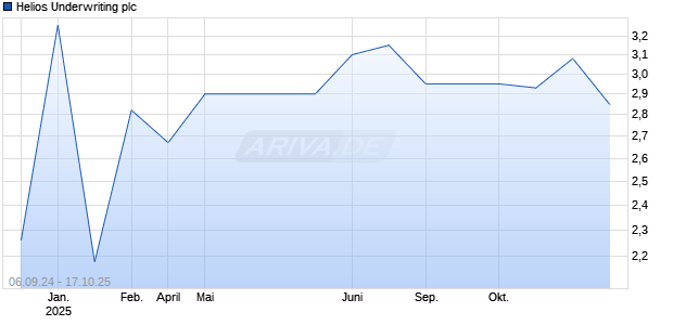 Helios Underwriting plc Chart